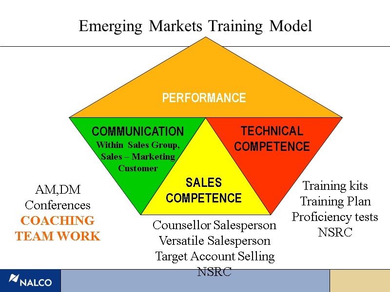 PERFORMANCE  TECHNICAL COMPETENCE  Training kits Training Plan Proficiency tests NSRC SALES COMPETENCE